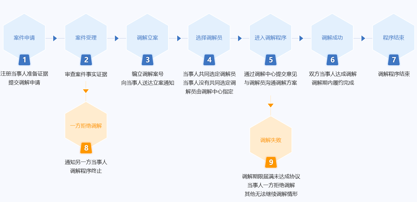 调解流程